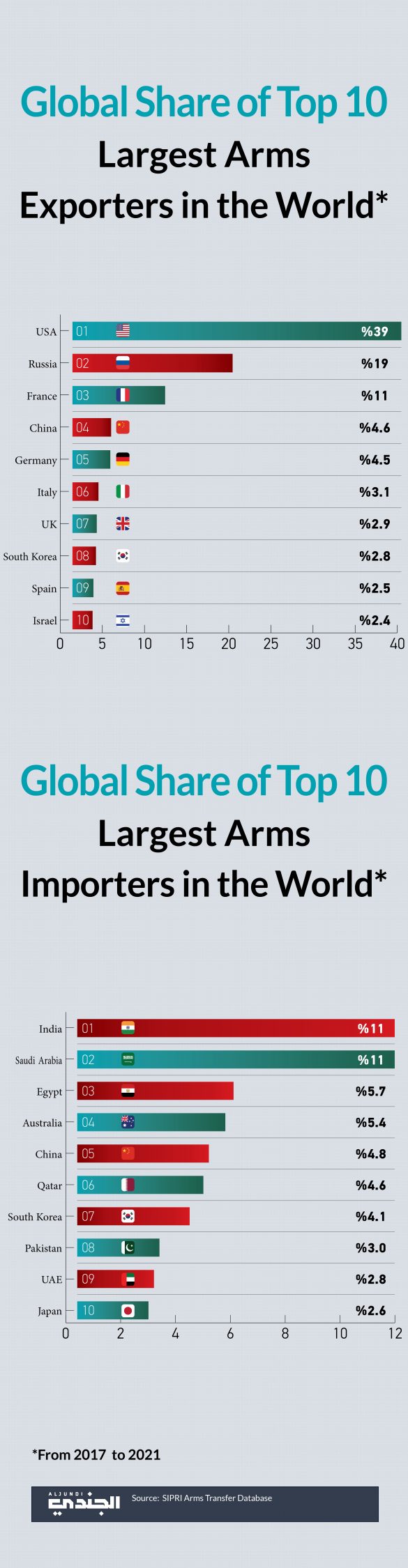 Global Share Of Top 10 Largest Arms Exporters In The World Global