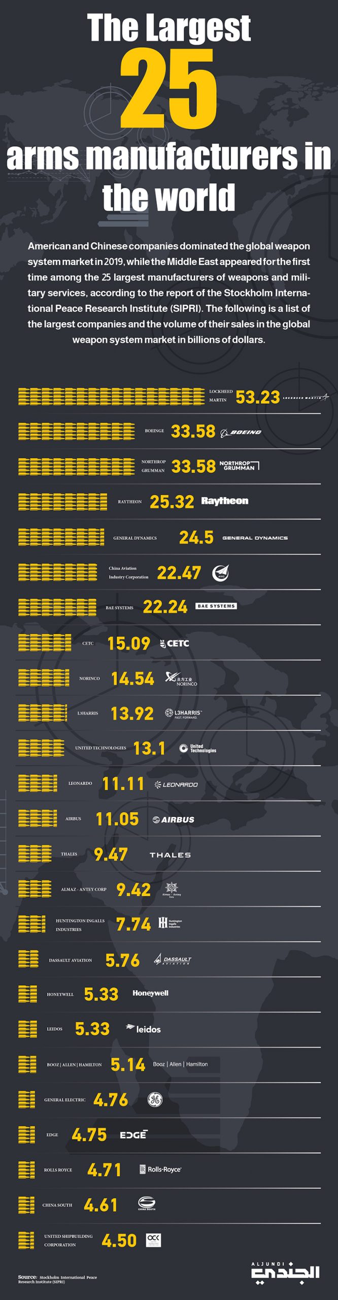 the-largest-25-arms-manufacturers-in-the-world-aljundi-journal-a