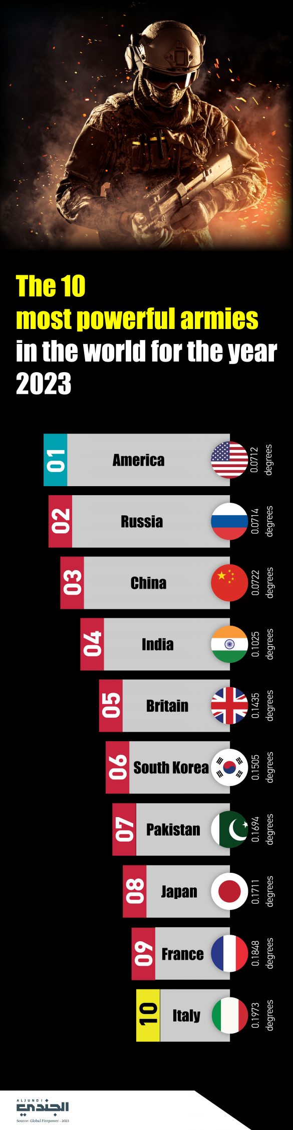 The 10 most powerful armies in the world for the year 2023 – Aljundi ...