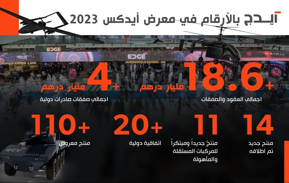 "ايدج" توقع عقودا وصفقات بقيمة 18.6 مليار درهم خلال آيدكس 2023.