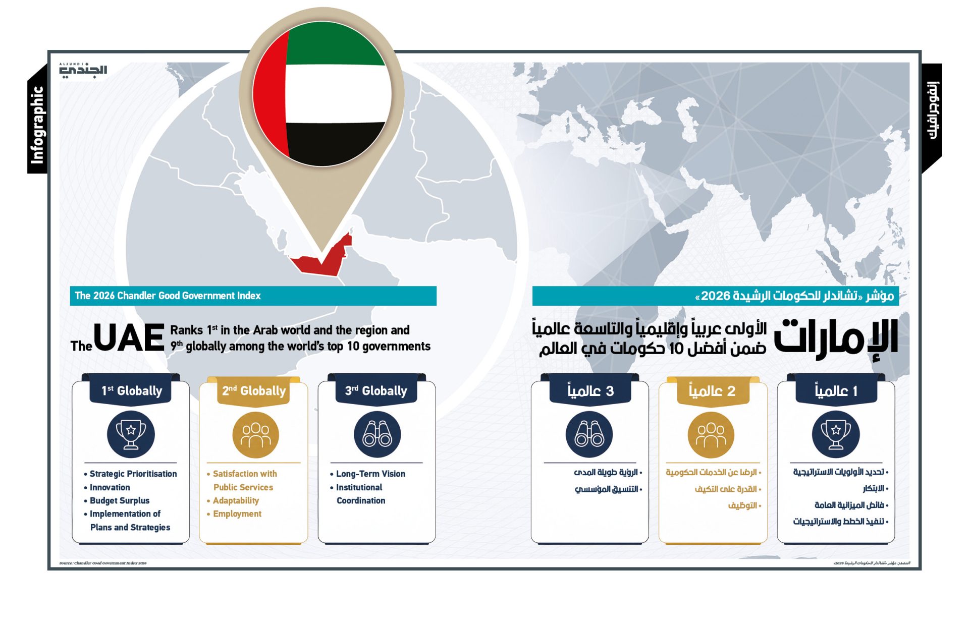 Governmet Ranks The 2026 Chandler Good Government Index TheUAE Ranks 1st in the Arab ...